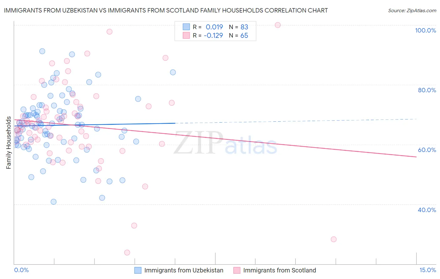 Immigrants from Uzbekistan vs Immigrants from Scotland Family Households