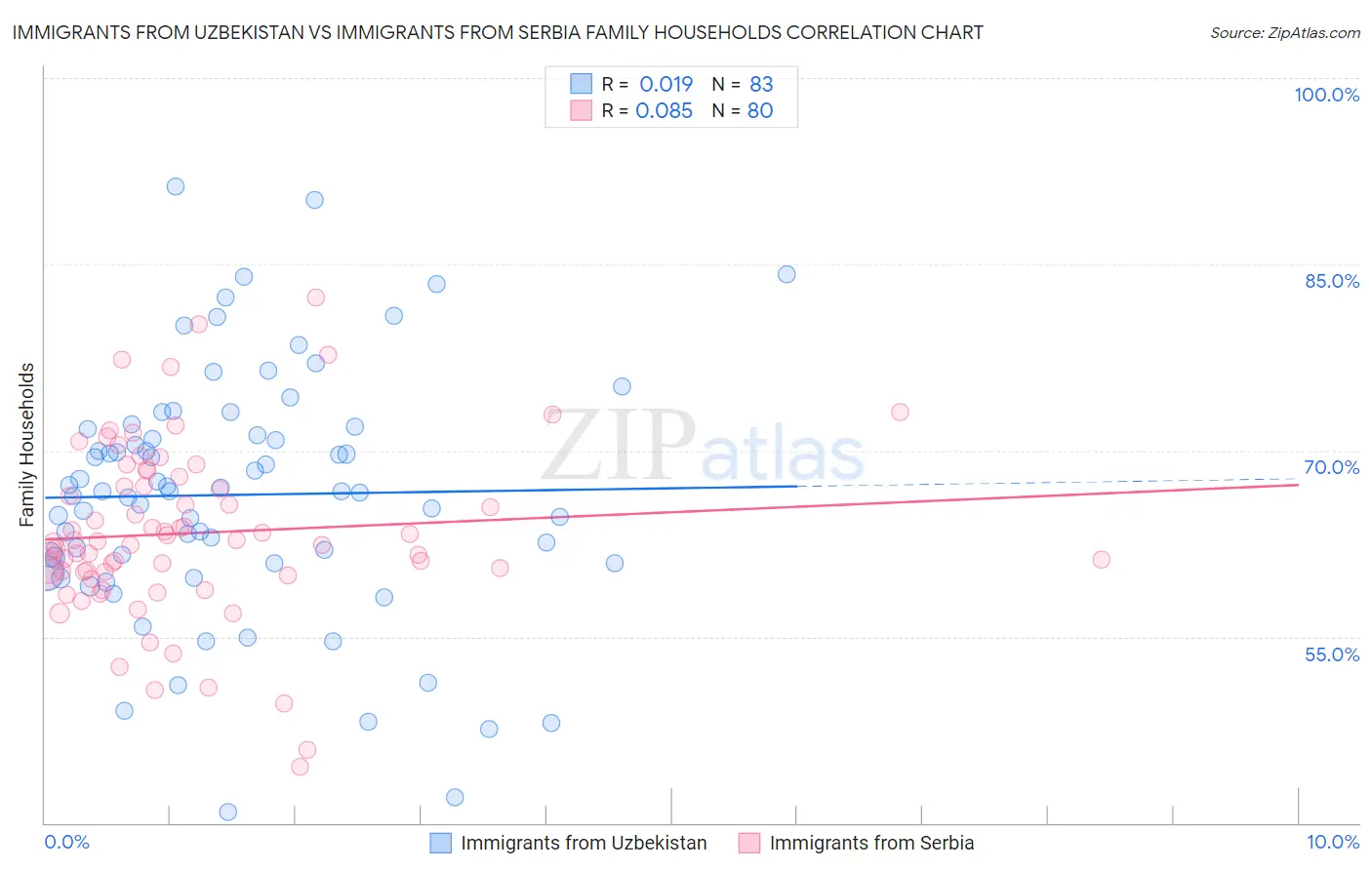 Immigrants from Uzbekistan vs Immigrants from Serbia Family Households