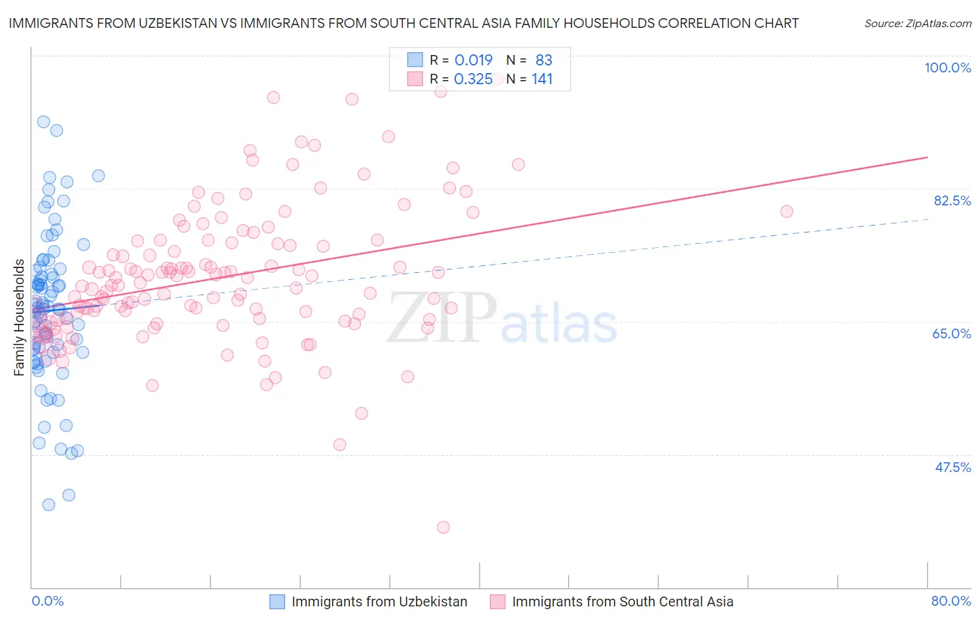 Immigrants from Uzbekistan vs Immigrants from South Central Asia Family Households