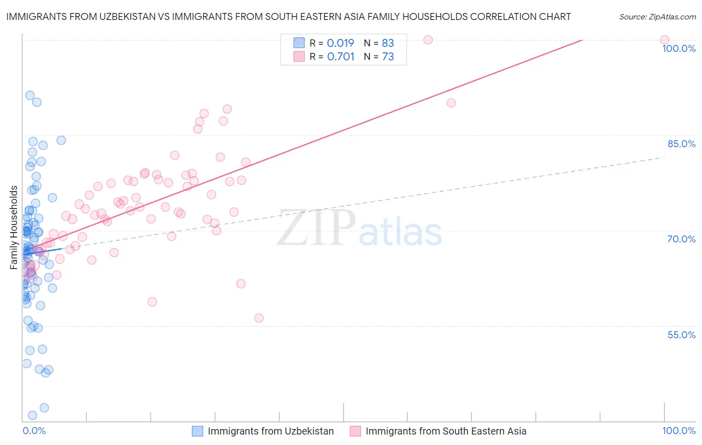 Immigrants from Uzbekistan vs Immigrants from South Eastern Asia Family Households