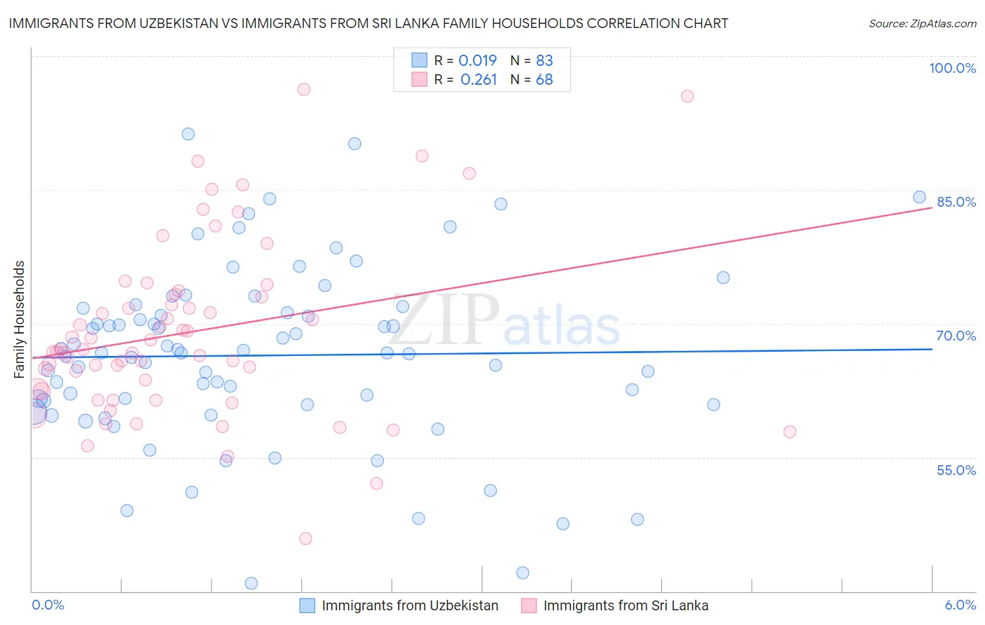 Immigrants from Uzbekistan vs Immigrants from Sri Lanka Family Households