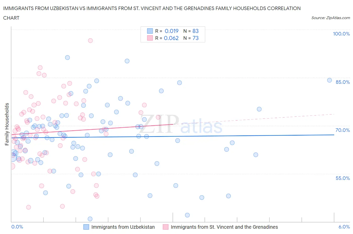 Immigrants from Uzbekistan vs Immigrants from St. Vincent and the Grenadines Family Households