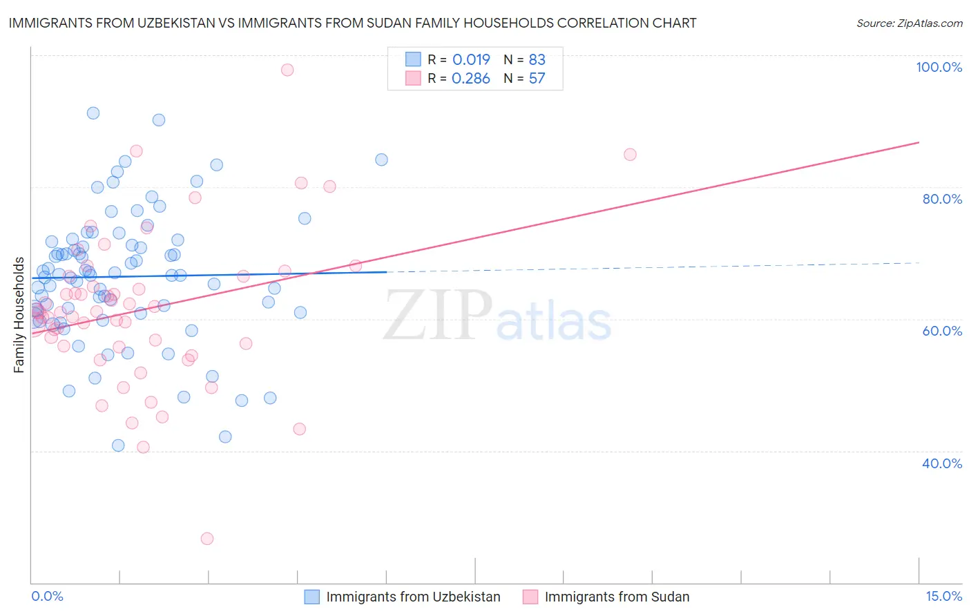 Immigrants from Uzbekistan vs Immigrants from Sudan Family Households