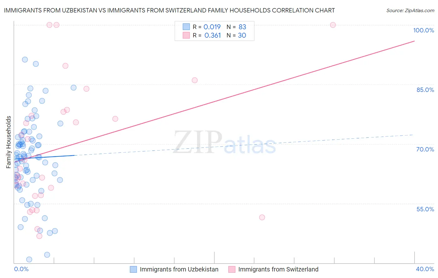 Immigrants from Uzbekistan vs Immigrants from Switzerland Family Households