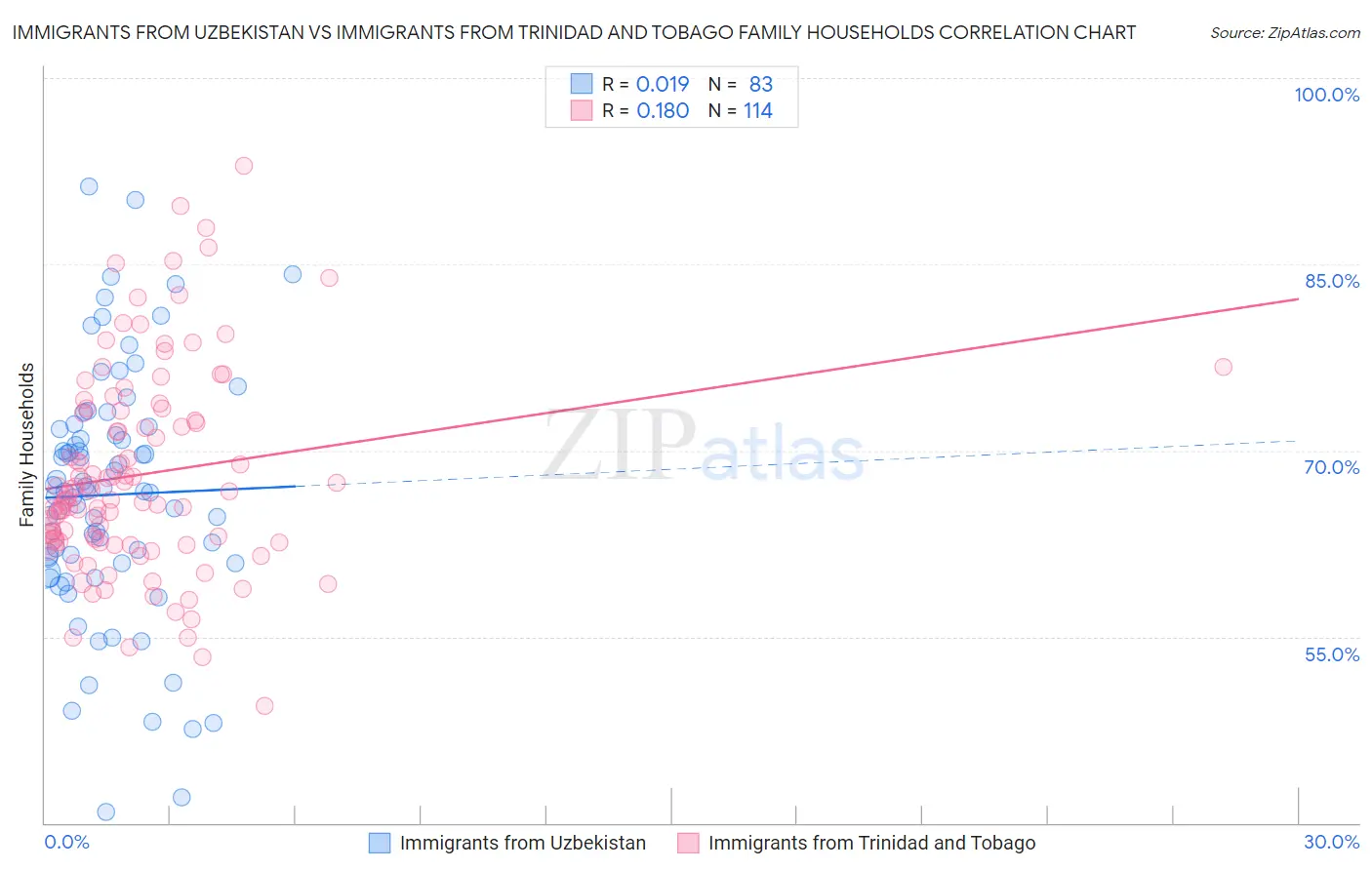 Immigrants from Uzbekistan vs Immigrants from Trinidad and Tobago Family Households