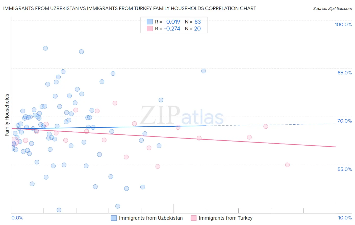 Immigrants from Uzbekistan vs Immigrants from Turkey Family Households