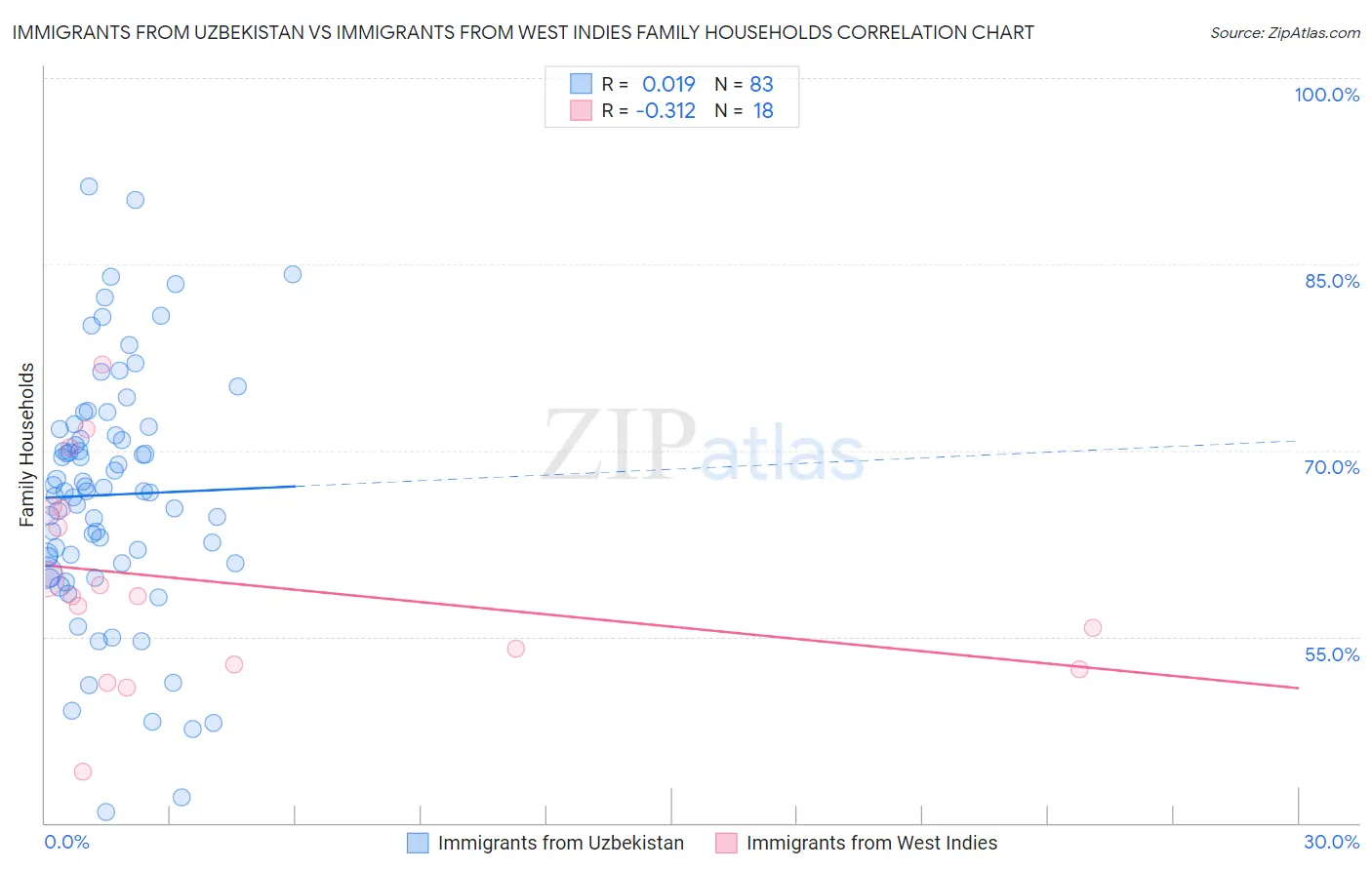 Immigrants from Uzbekistan vs Immigrants from West Indies Family Households