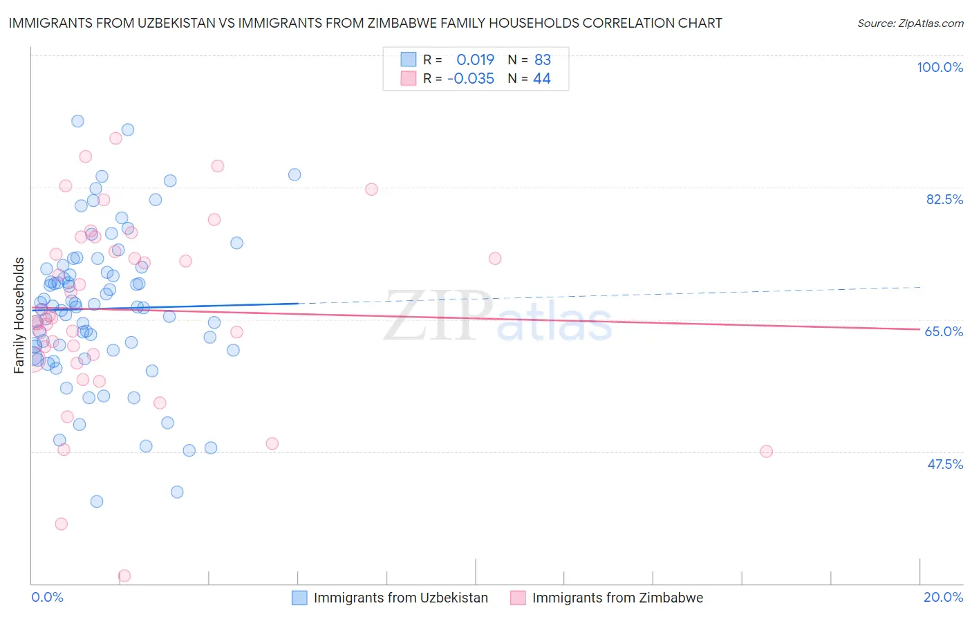 Immigrants from Uzbekistan vs Immigrants from Zimbabwe Family Households