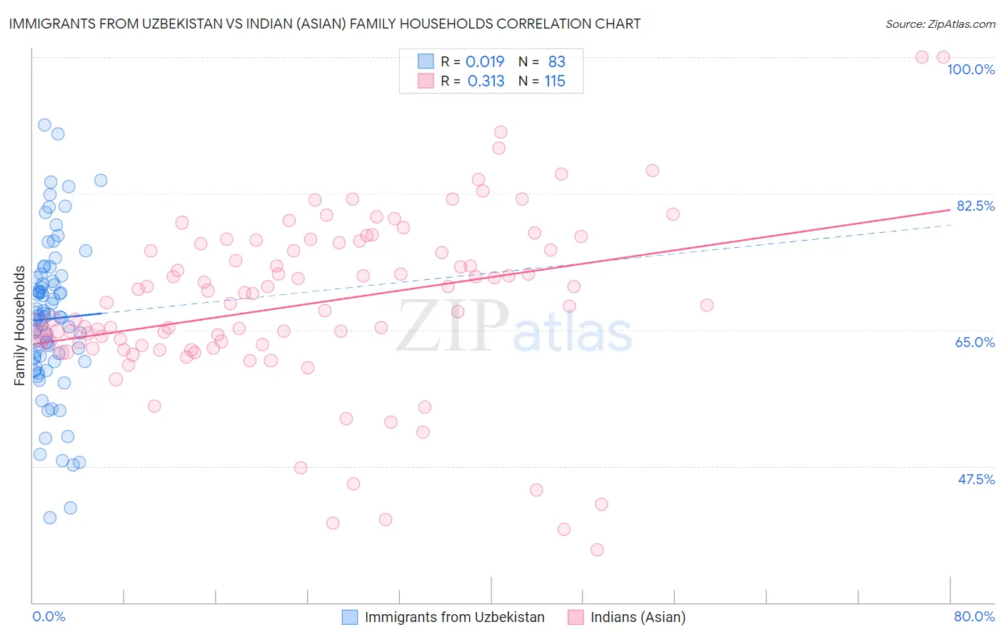 Immigrants from Uzbekistan vs Indian (Asian) Family Households