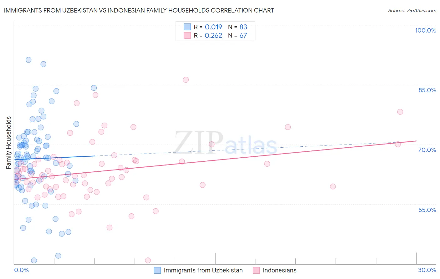 Immigrants from Uzbekistan vs Indonesian Family Households