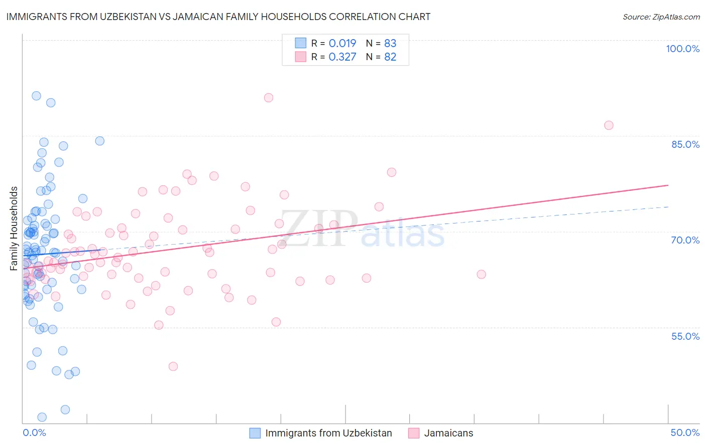 Immigrants from Uzbekistan vs Jamaican Family Households
