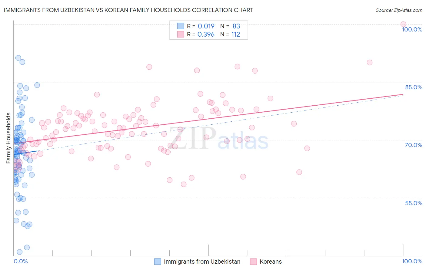 Immigrants from Uzbekistan vs Korean Family Households