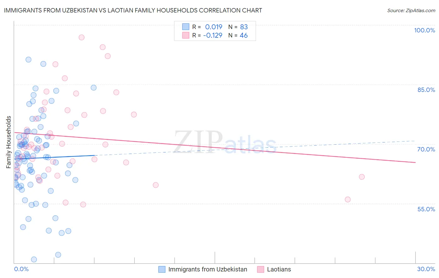 Immigrants from Uzbekistan vs Laotian Family Households