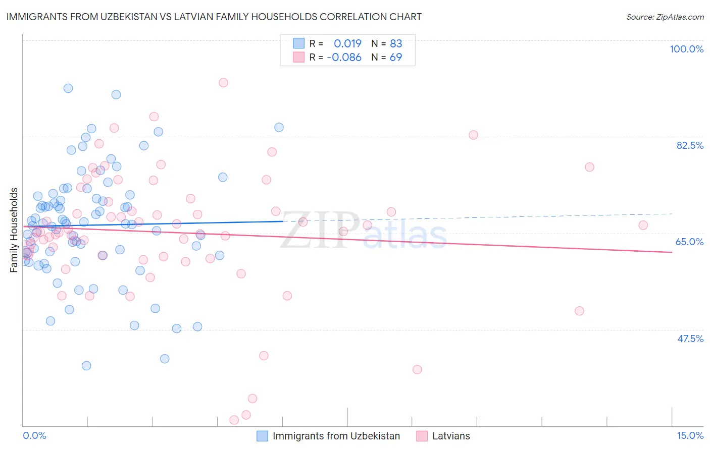 Immigrants from Uzbekistan vs Latvian Family Households