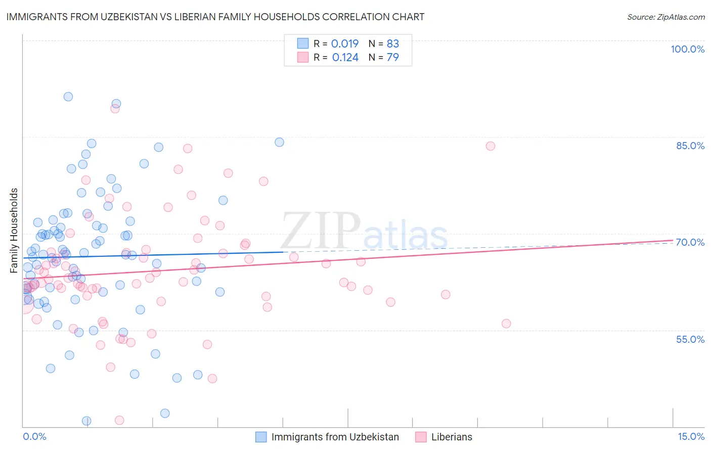Immigrants from Uzbekistan vs Liberian Family Households