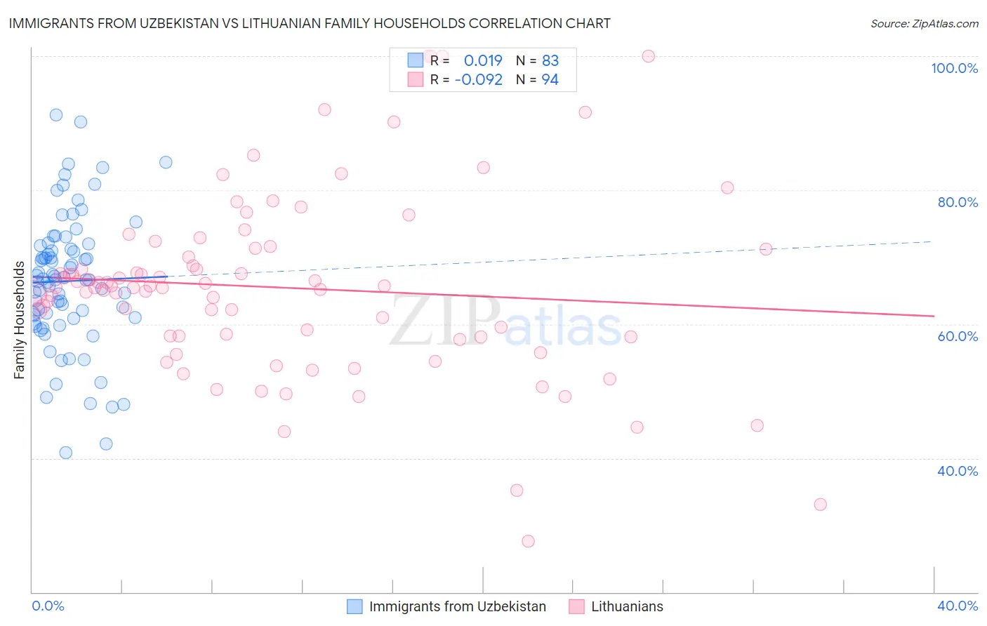 Immigrants from Uzbekistan vs Lithuanian Family Households