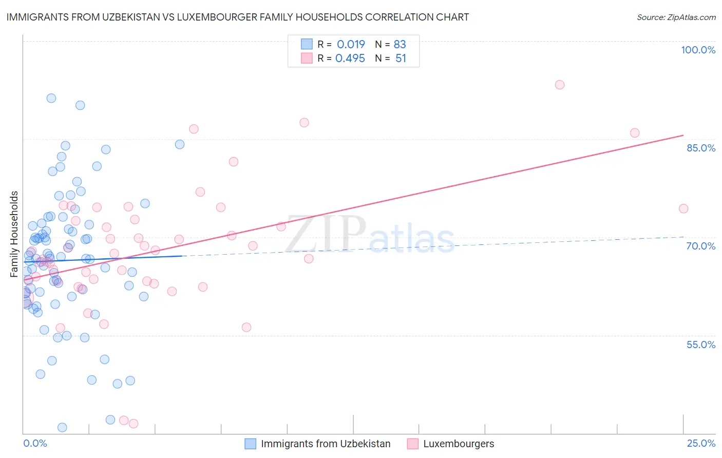 Immigrants from Uzbekistan vs Luxembourger Family Households
