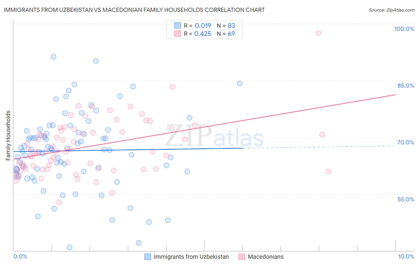 Immigrants from Uzbekistan vs Macedonian Family Households