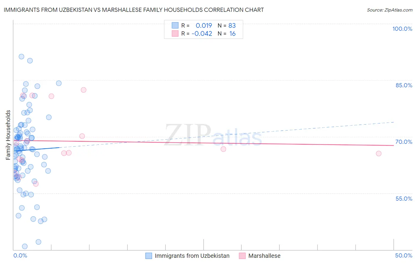 Immigrants from Uzbekistan vs Marshallese Family Households