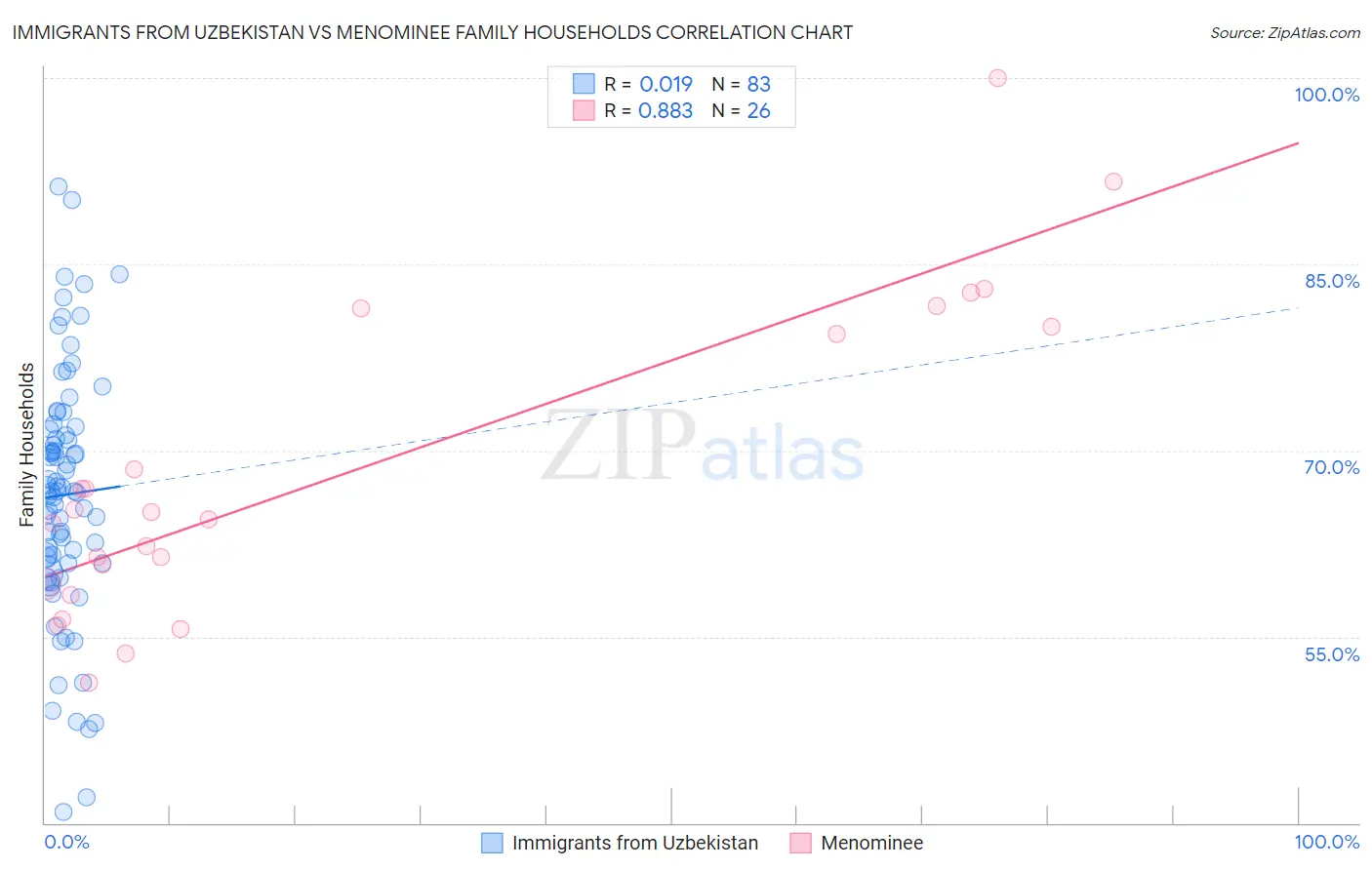 Immigrants from Uzbekistan vs Menominee Family Households