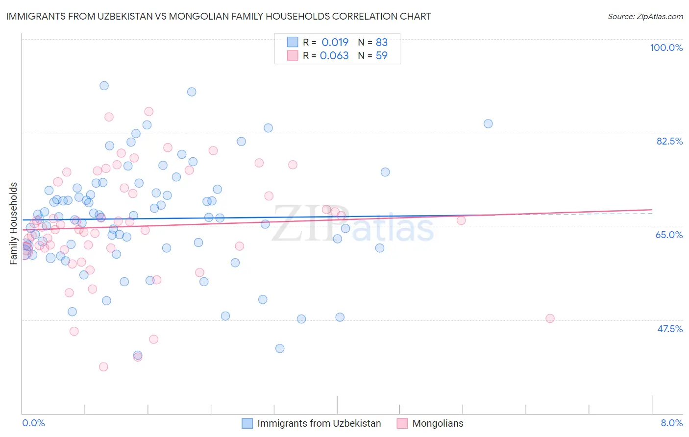 Immigrants from Uzbekistan vs Mongolian Family Households