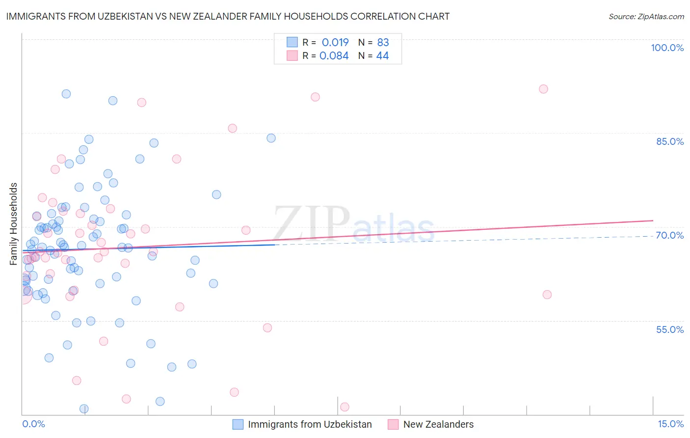 Immigrants from Uzbekistan vs New Zealander Family Households