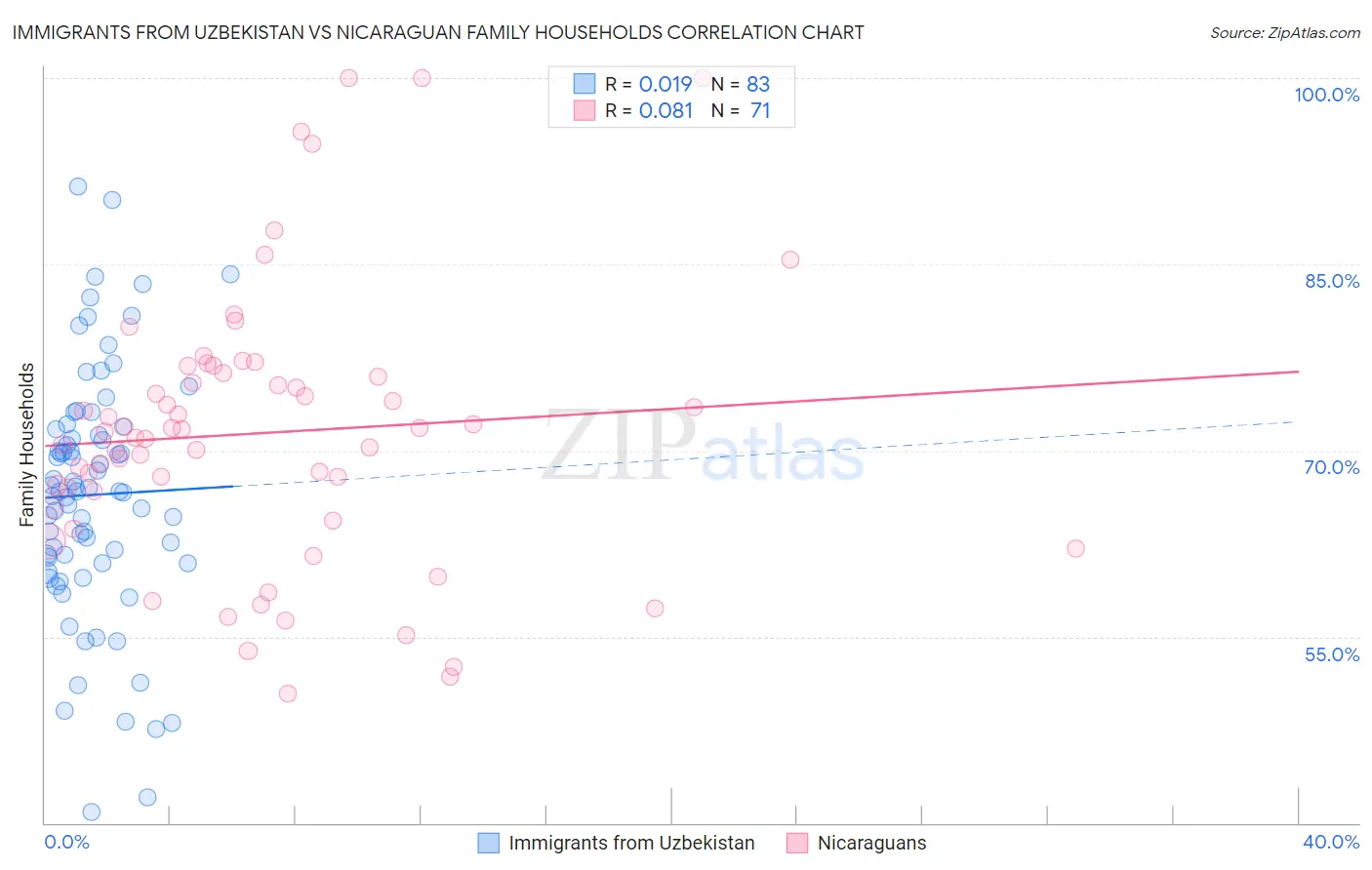 Immigrants from Uzbekistan vs Nicaraguan Family Households