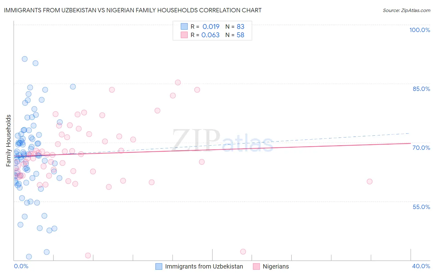 Immigrants from Uzbekistan vs Nigerian Family Households