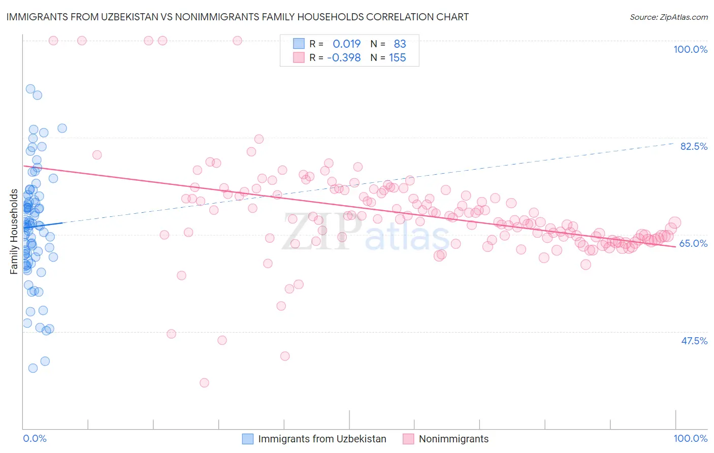 Immigrants from Uzbekistan vs Nonimmigrants Family Households