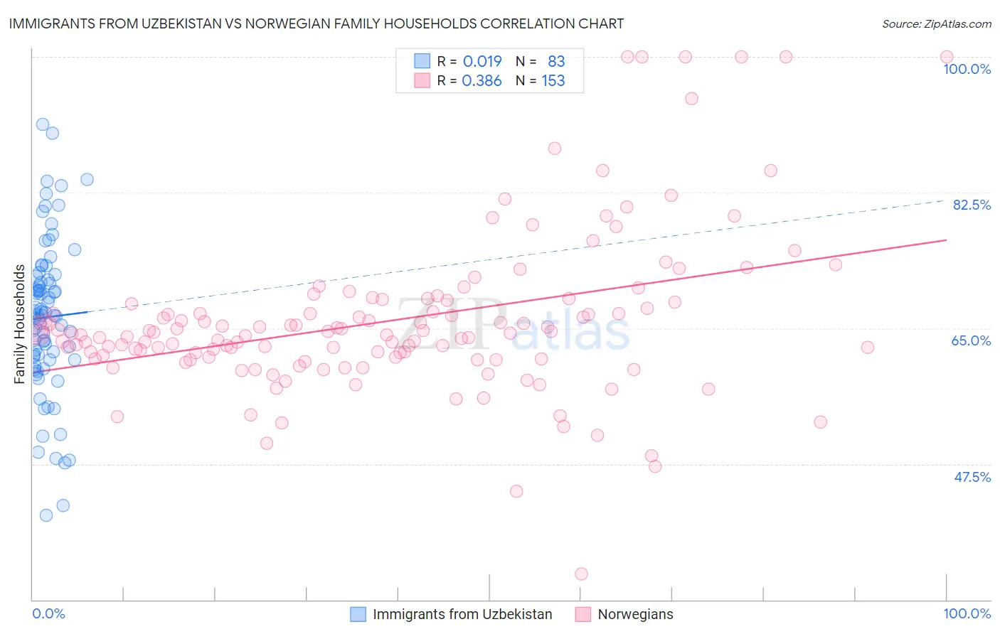 Immigrants from Uzbekistan vs Norwegian Family Households
