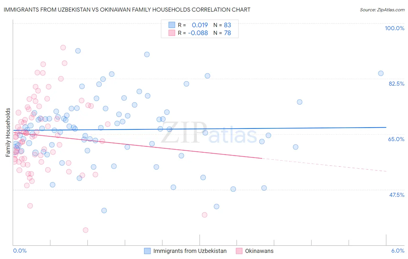 Immigrants from Uzbekistan vs Okinawan Family Households