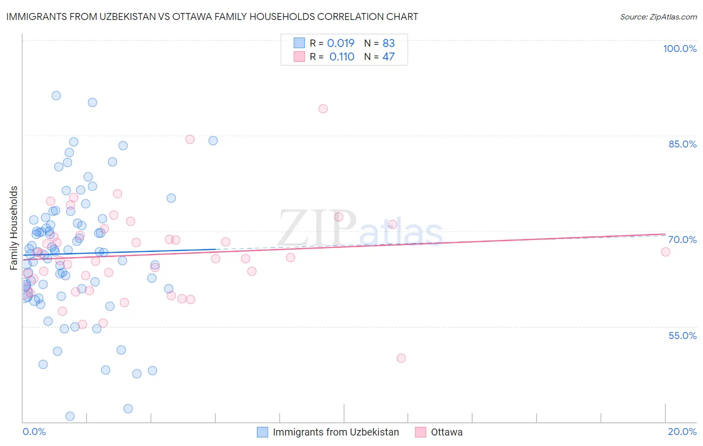 Immigrants from Uzbekistan vs Ottawa Family Households