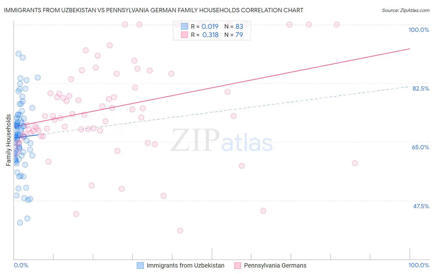 Immigrants from Uzbekistan vs Pennsylvania German Family Households