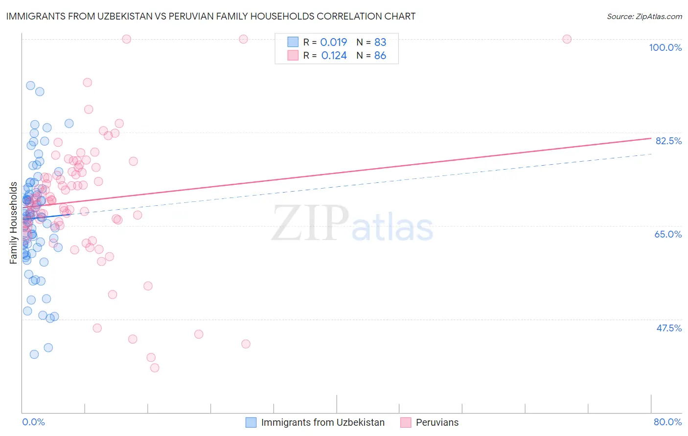 Immigrants from Uzbekistan vs Peruvian Family Households