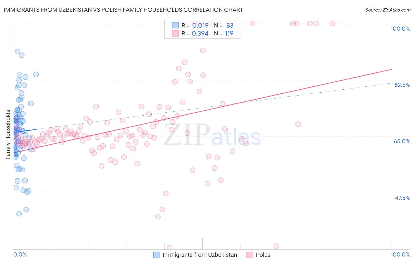 Immigrants from Uzbekistan vs Polish Family Households