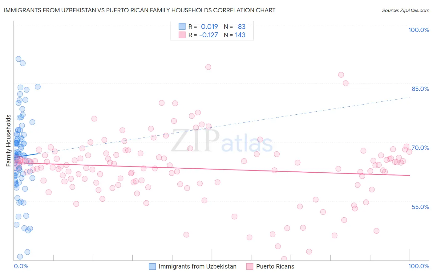 Immigrants from Uzbekistan vs Puerto Rican Family Households