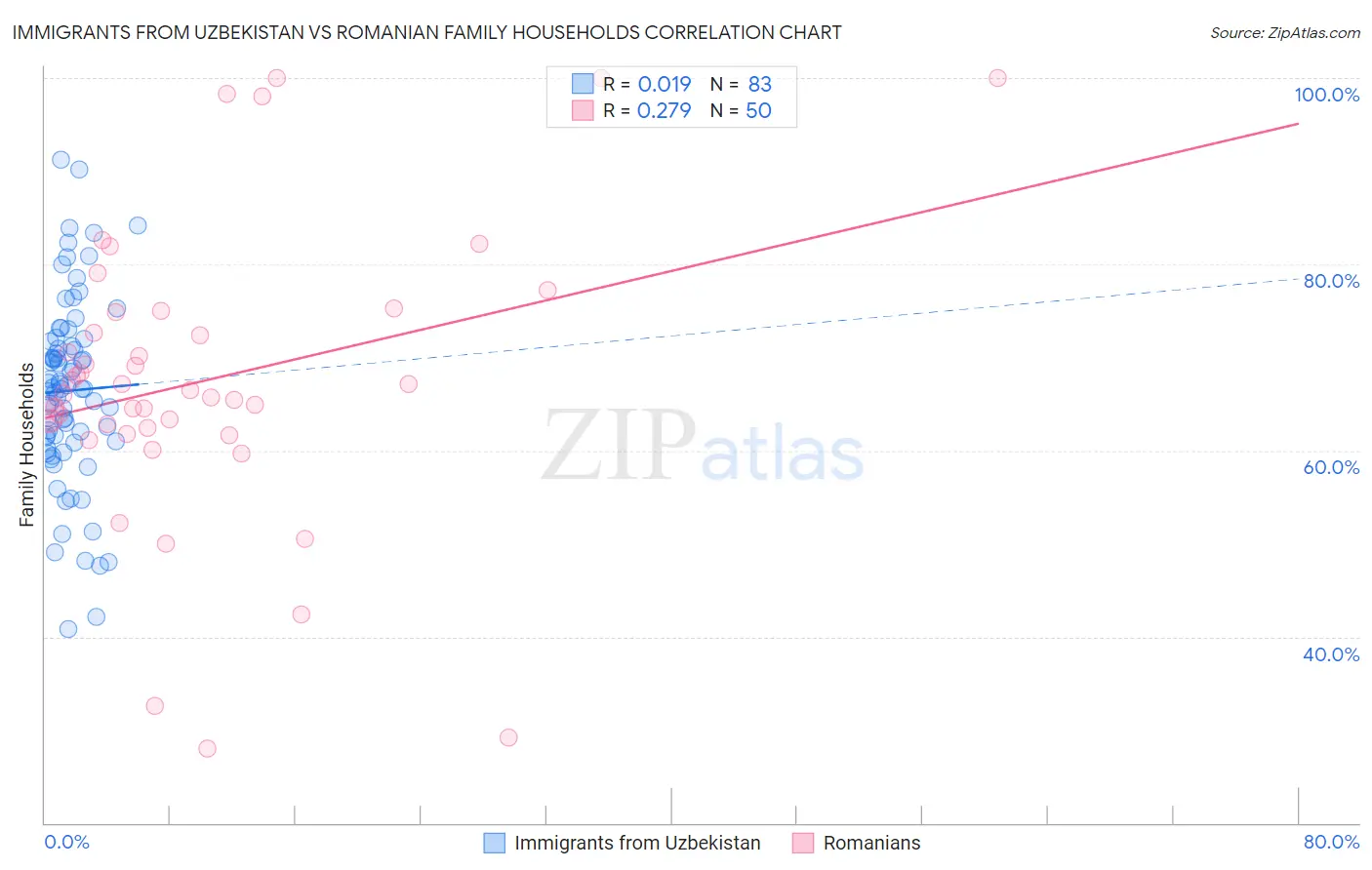 Immigrants from Uzbekistan vs Romanian Family Households