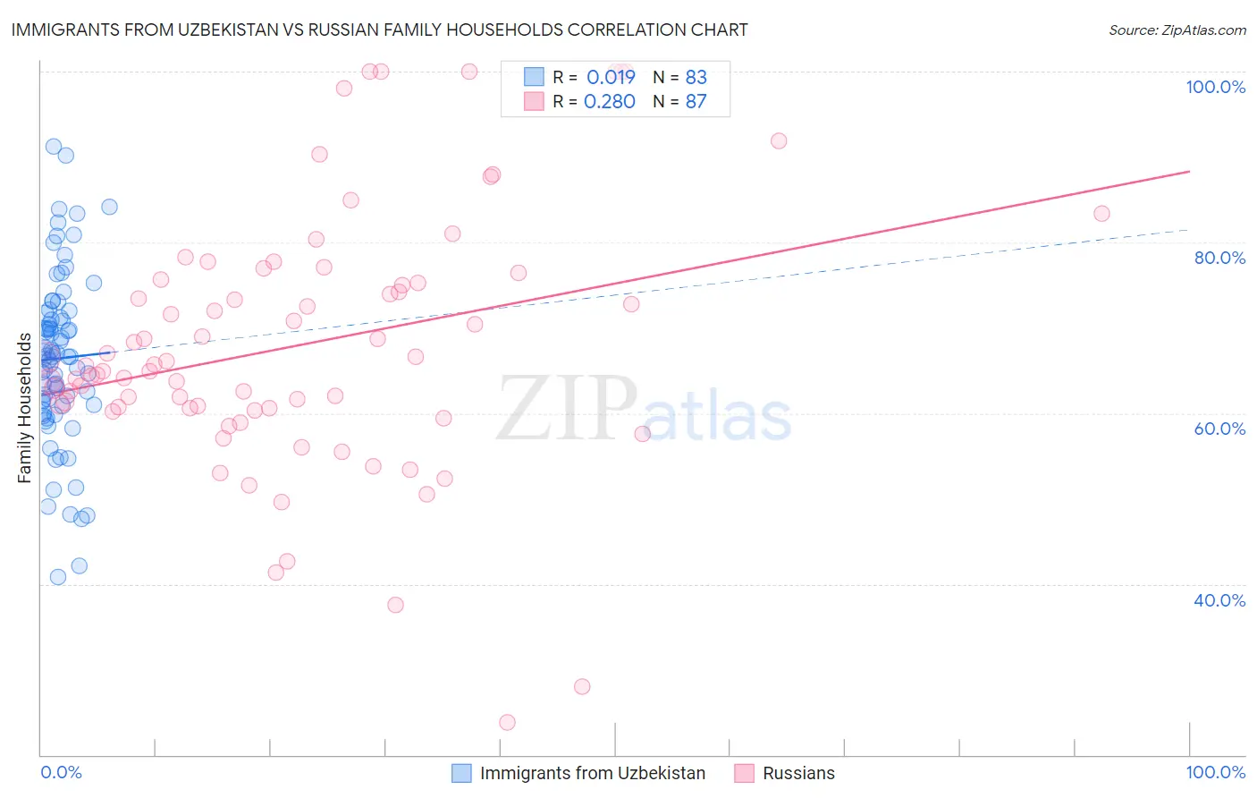 Immigrants from Uzbekistan vs Russian Family Households