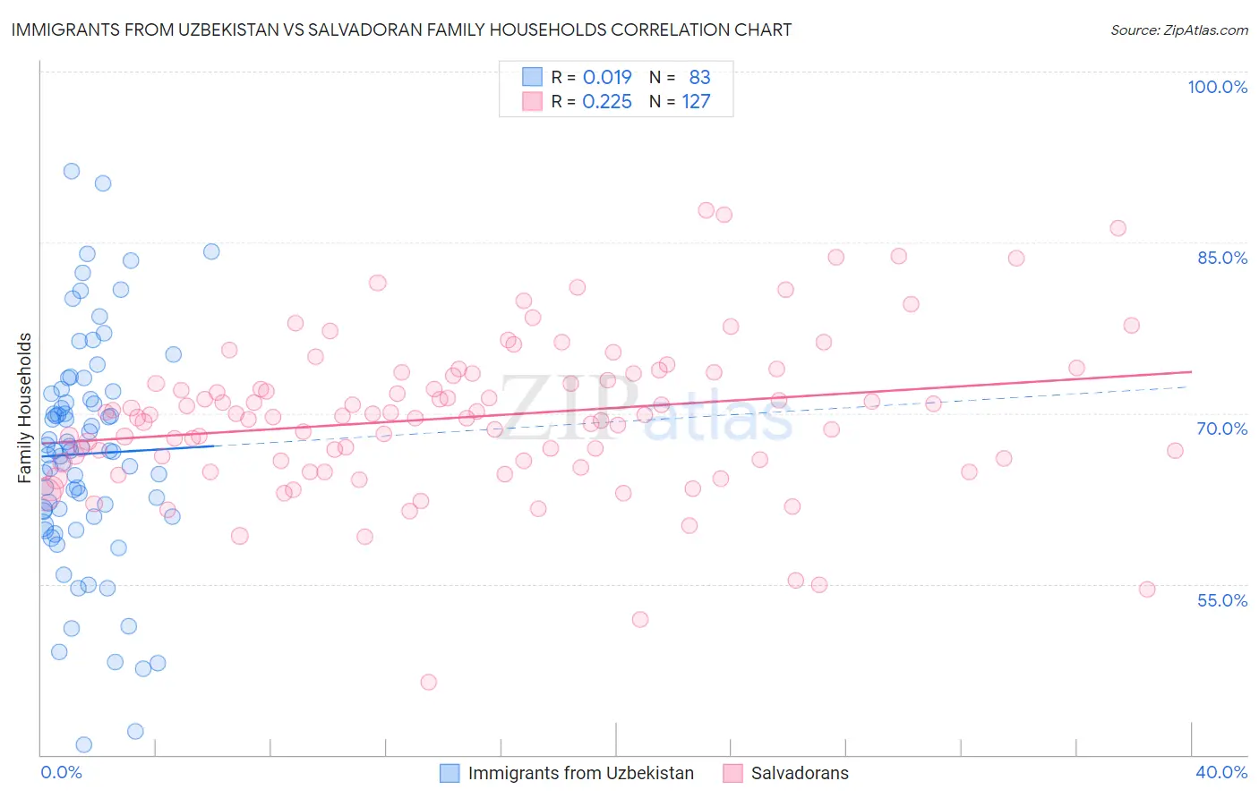 Immigrants from Uzbekistan vs Salvadoran Family Households