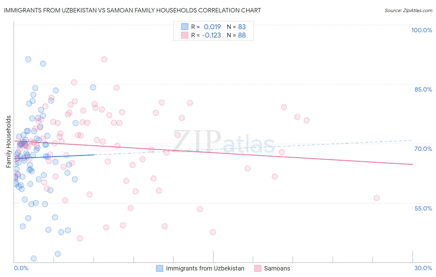 Immigrants from Uzbekistan vs Samoan Family Households