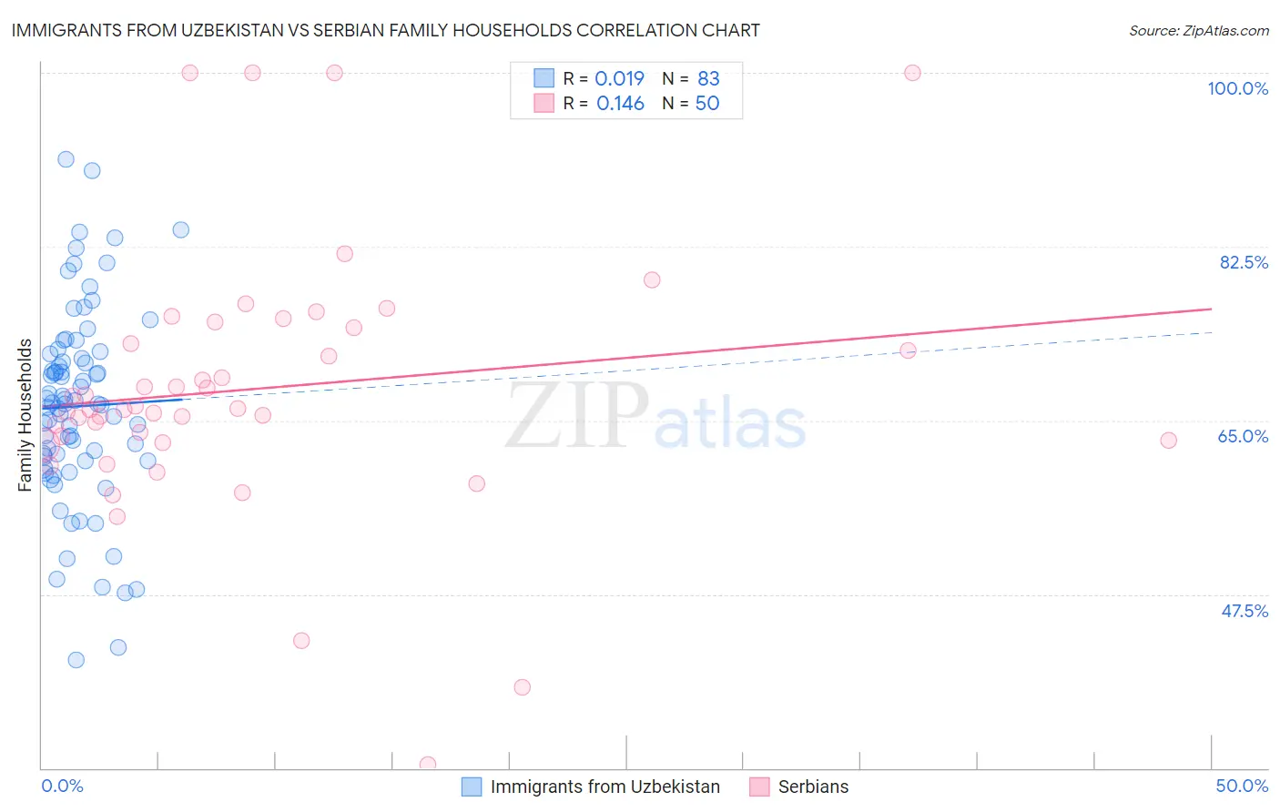 Immigrants from Uzbekistan vs Serbian Family Households