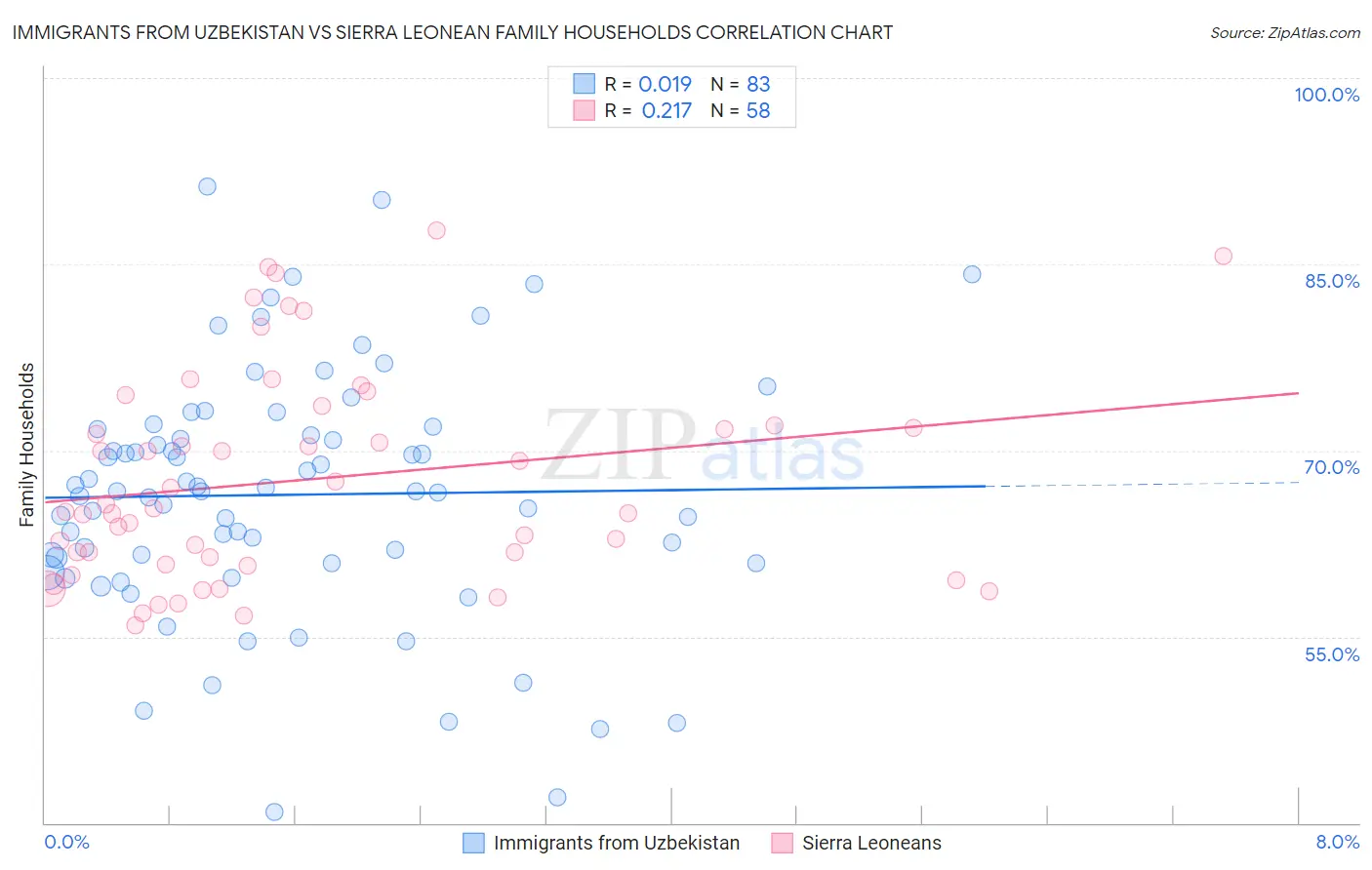 Immigrants from Uzbekistan vs Sierra Leonean Family Households