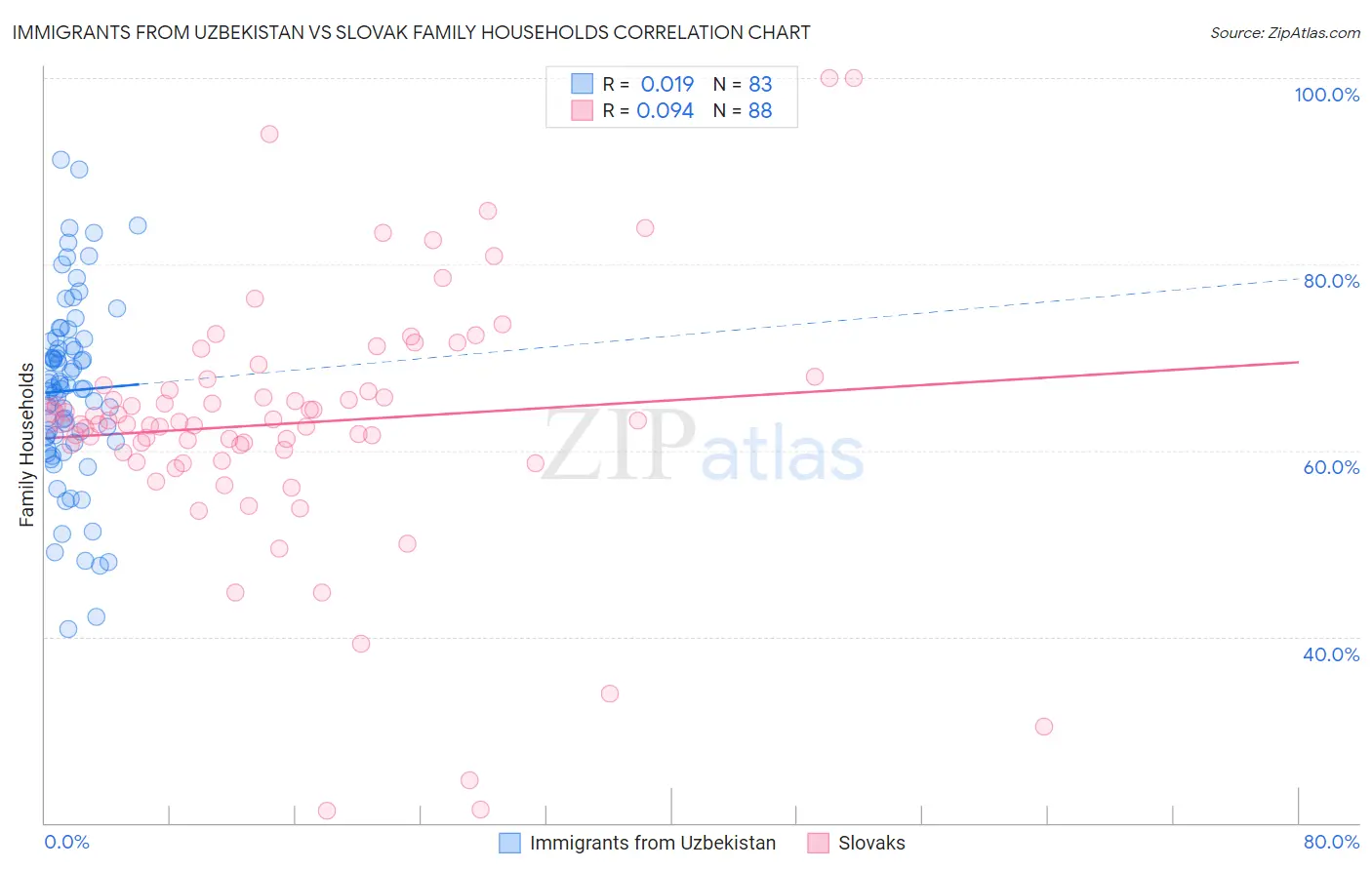 Immigrants from Uzbekistan vs Slovak Family Households