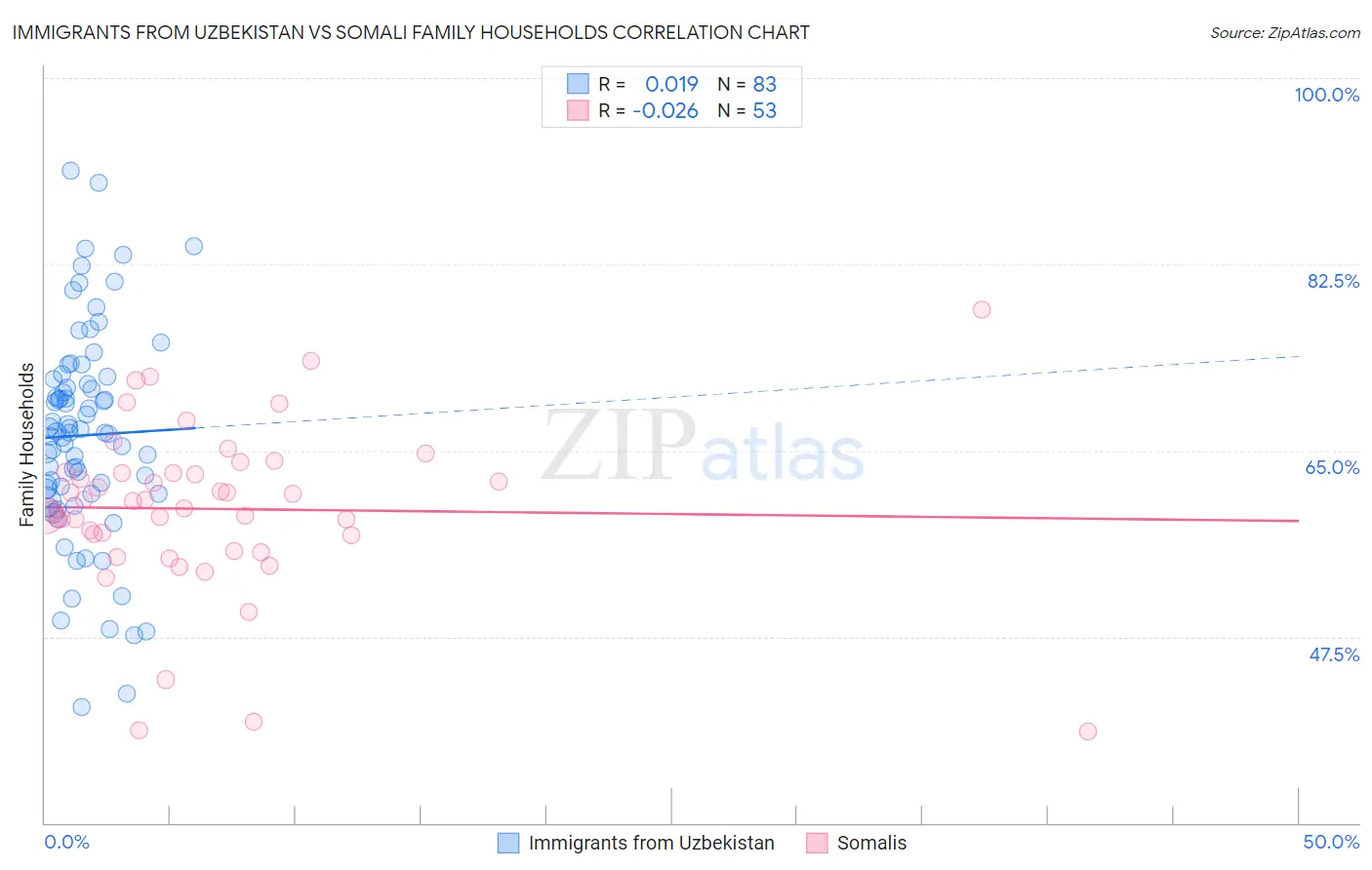 Immigrants from Uzbekistan vs Somali Family Households
