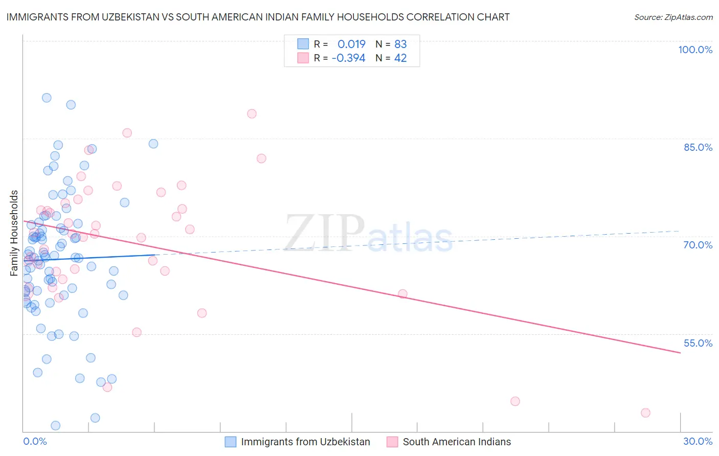 Immigrants from Uzbekistan vs South American Indian Family Households