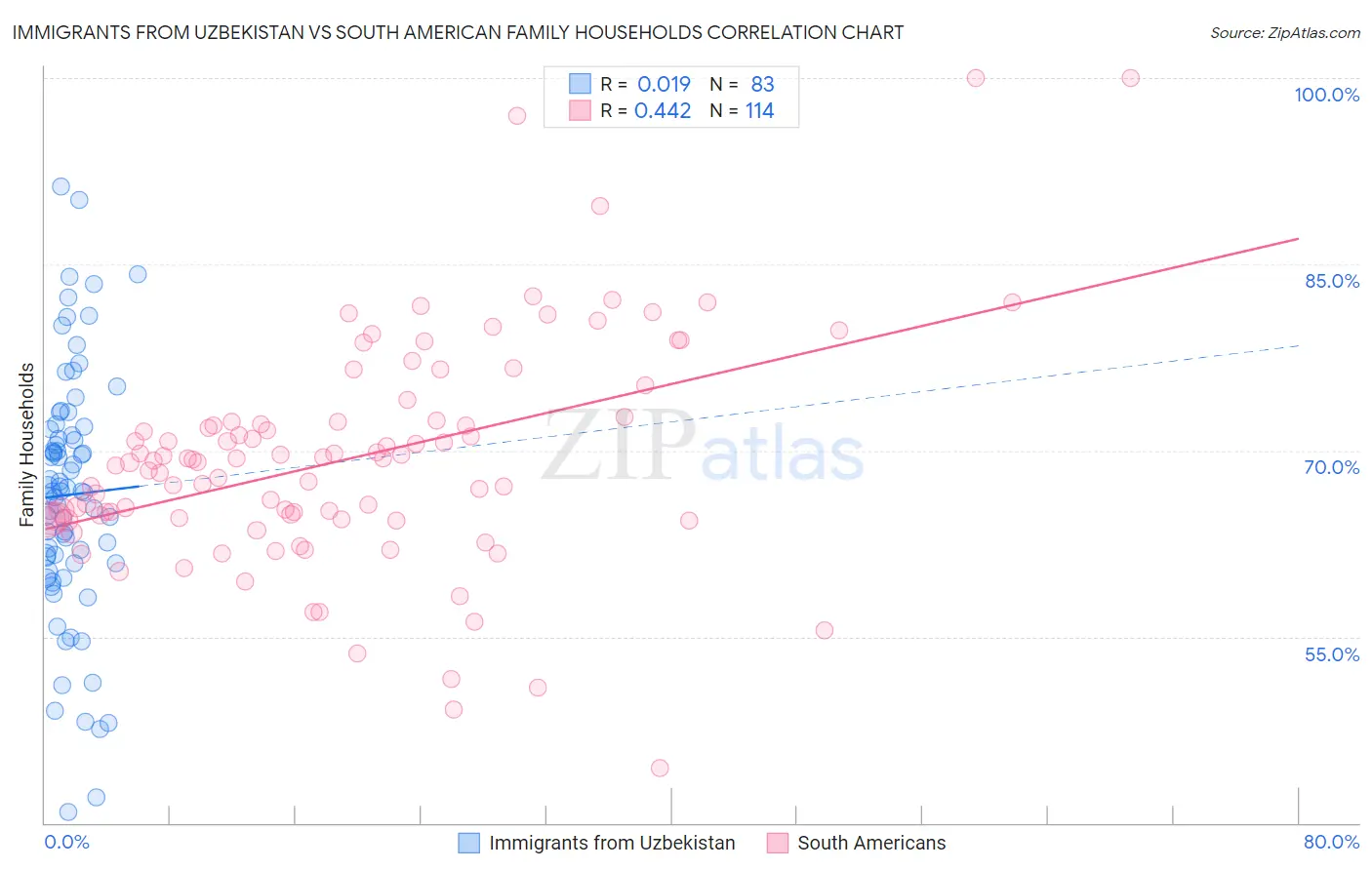 Immigrants from Uzbekistan vs South American Family Households