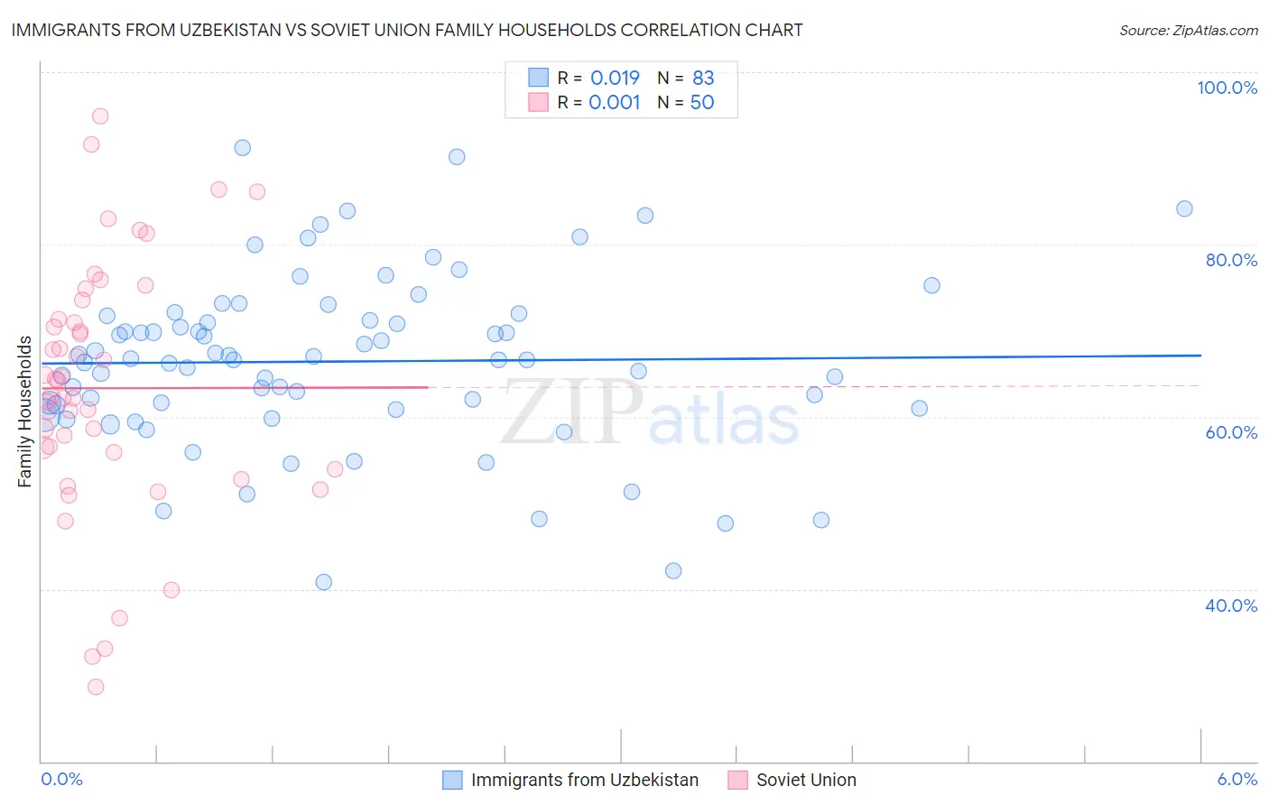 Immigrants from Uzbekistan vs Soviet Union Family Households