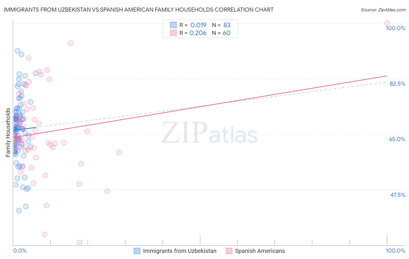 Immigrants from Uzbekistan vs Spanish American Family Households