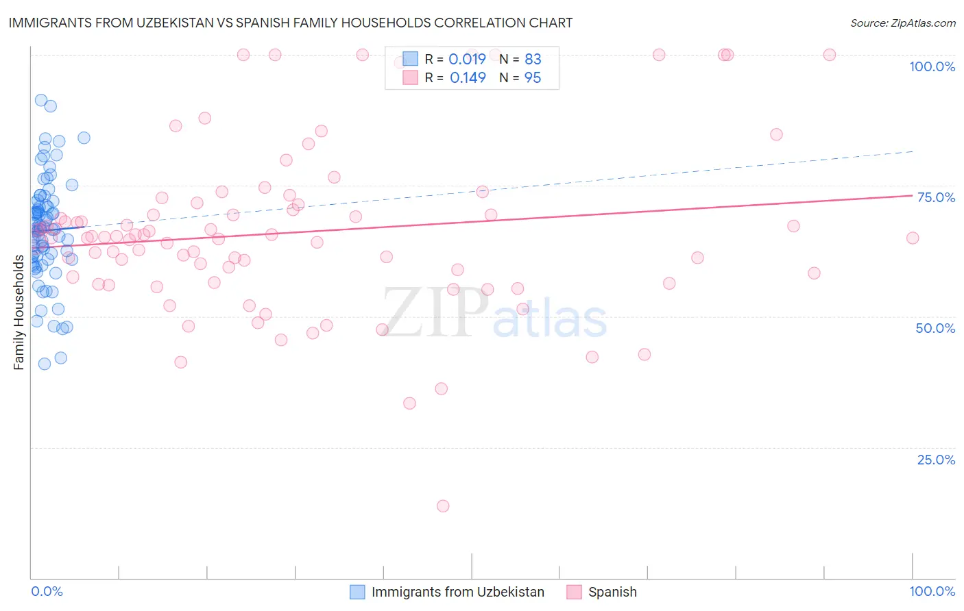 Immigrants from Uzbekistan vs Spanish Family Households