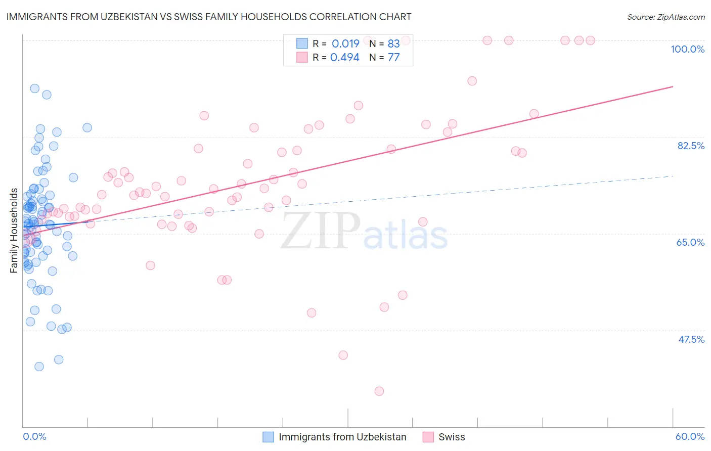Immigrants from Uzbekistan vs Swiss Family Households